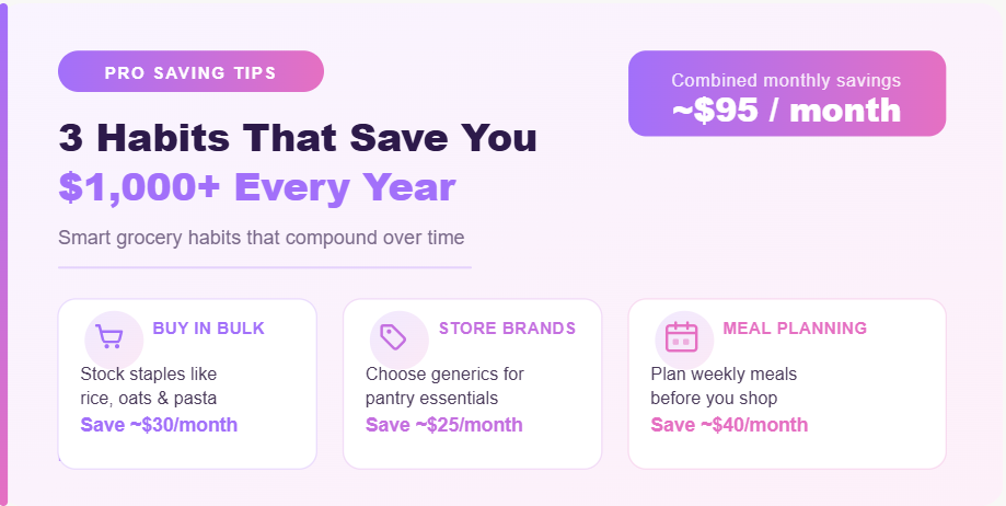 Three grocery saving tips infographic showing Buy in Bulk, Store Brands, and Meal Planning with estimated monthly savings of $95, by beginnerbudgetideas.com